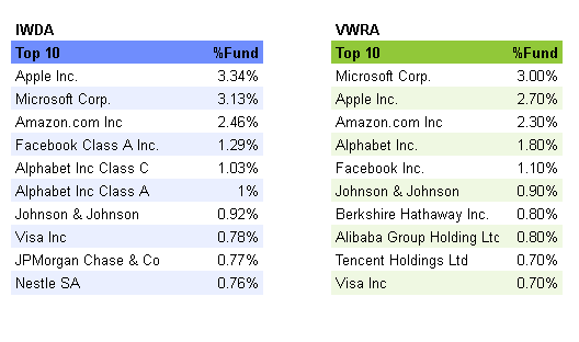 IWDA vs VWRA Top 10 holdings