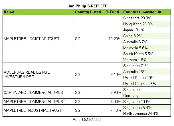 Lion Philip SREIT ETF Top 5 holdings