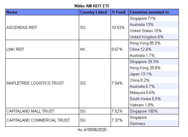 Nikko AM REIT ETF Top 5 Holdings