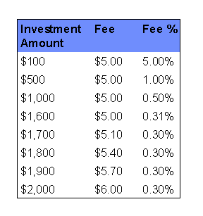 ocbc bcip fee