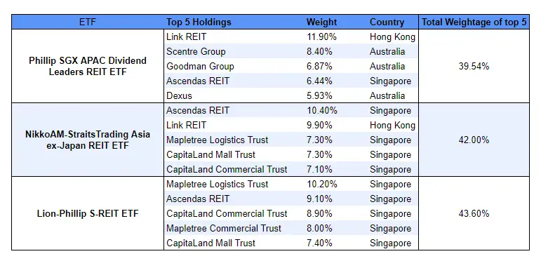 Top 5 holdings of the REIT ETFs