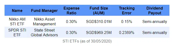 STI ETF Singapore comparison table