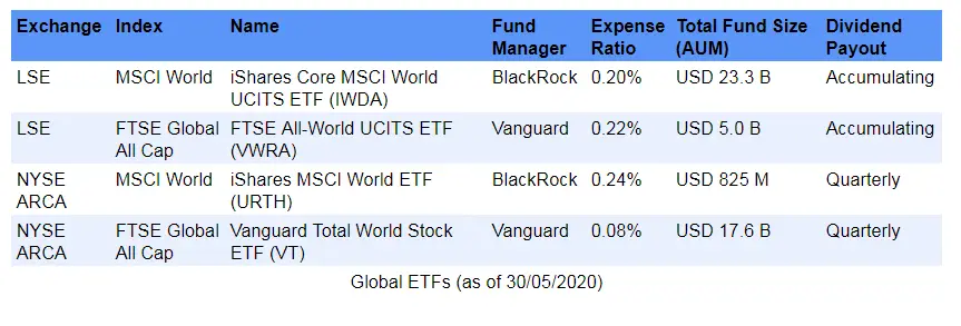 Global ETFs