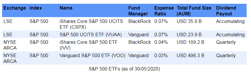 S&P 500 ETFs