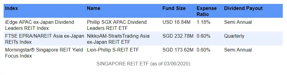 Singapore REIT ETF comparison table