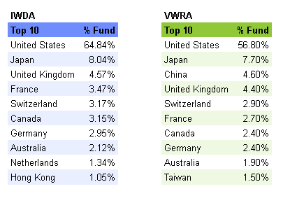 Country Allocation IWDA vs VWRA