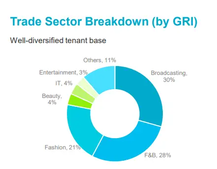 Sector breakdown for Lendlease Reit