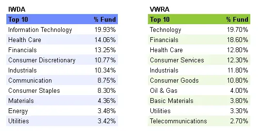 Sector Allocation IWDA vs VWRA