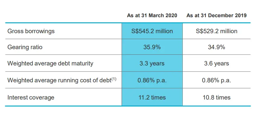 Lendlease Reit debt cost