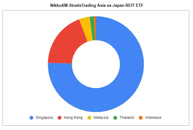 NikkoAM Straits Trading Asia ex-Japan REIT ETF 