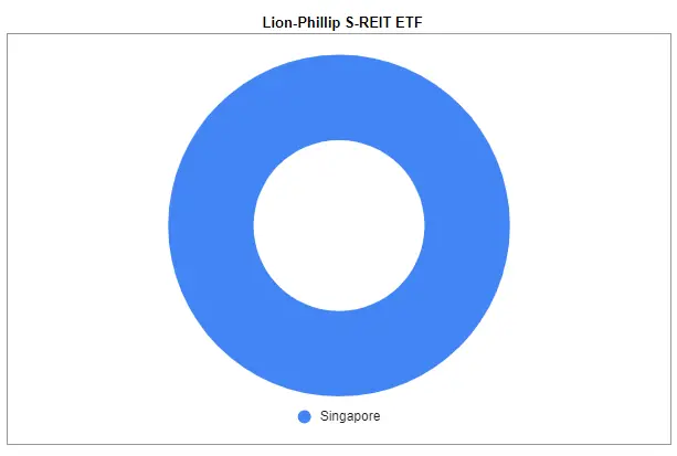 Lion-Phillip S-REIT ETF 