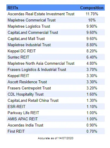 Syfe REIT Composition