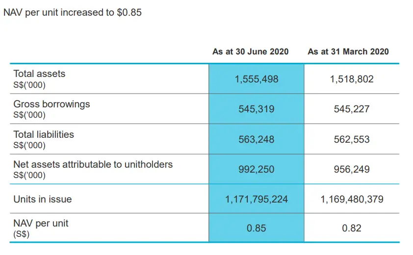 Lendlease Reits NAV 4Q2020