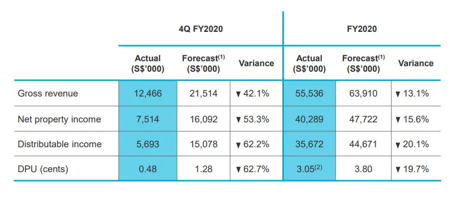 Lendlease Reit 4Q2020