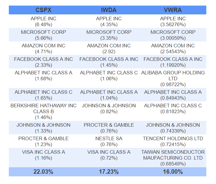 CSPX vs IWDA vs VWRA Top 10 holdings