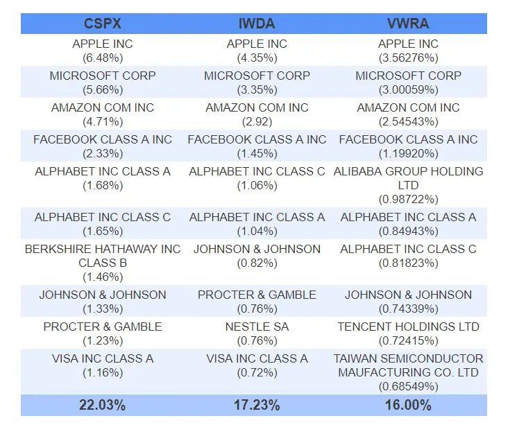 CSPX vs IWDA vs VWRA Top 10 holdings