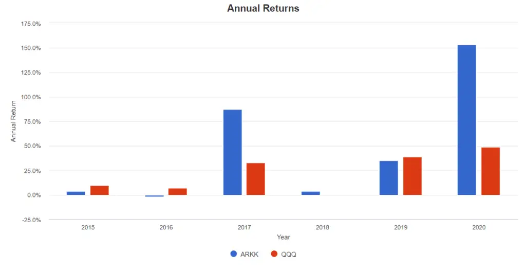 ARKK vs QQQ Annual Returns