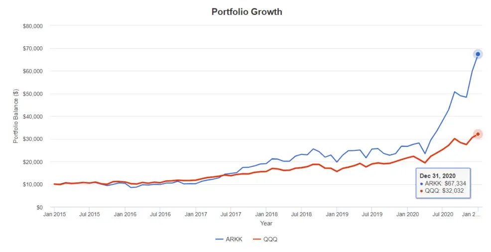 ARKK vs QQQ Performance Chart