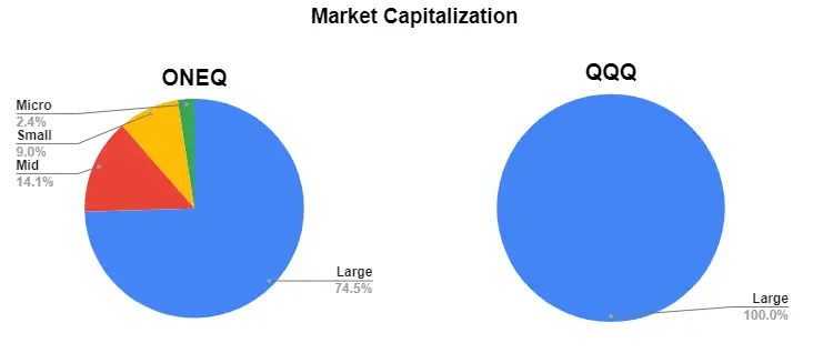ONEQ vs QQQ - Market cap