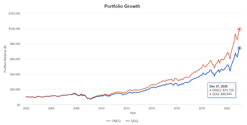 ONEQ vs QQQ - Portfolio Growth