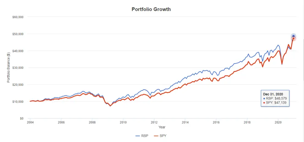 Rsp Vs Spy Differences Between An Equal Weight Vs A Market Cap Weight Index Etfs Suz S Money Life