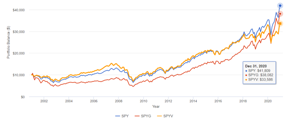 SPY vs SPYG vs SPYV - performance
