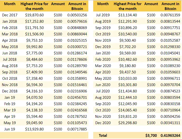 DCA Bitcoin