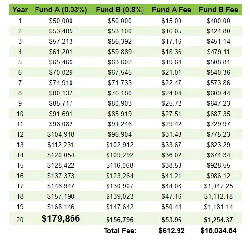 How Does Expense Ratio Affect Investment Returns? - Suz's Money Life