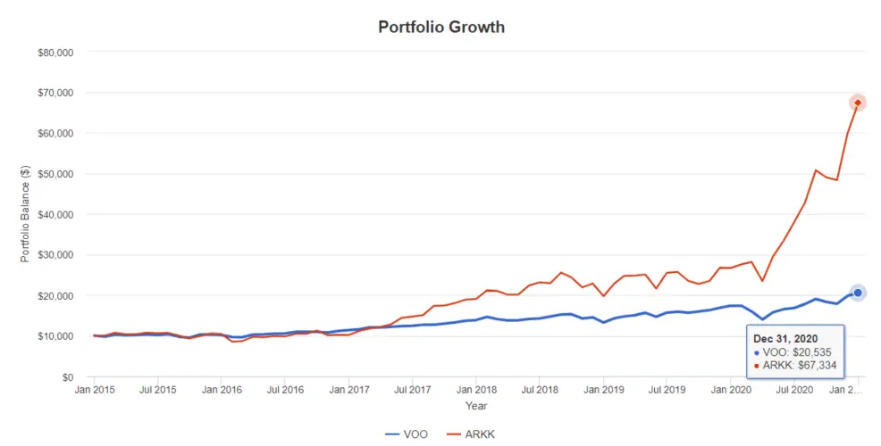 voo vs arkk portfolio growth