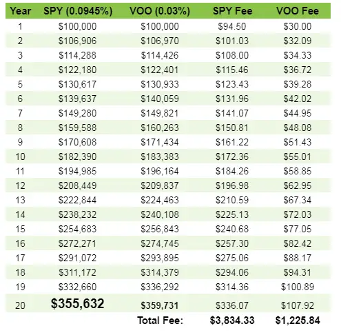 SPY vs VOO expense ratio