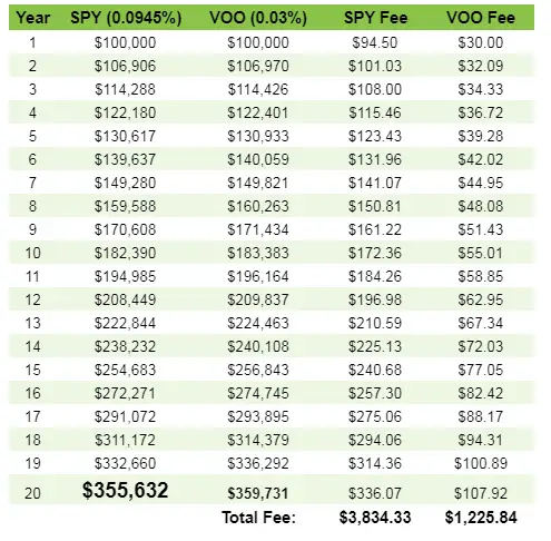 Spy Vs Voo Is There Really A Difference Suz S Money Life