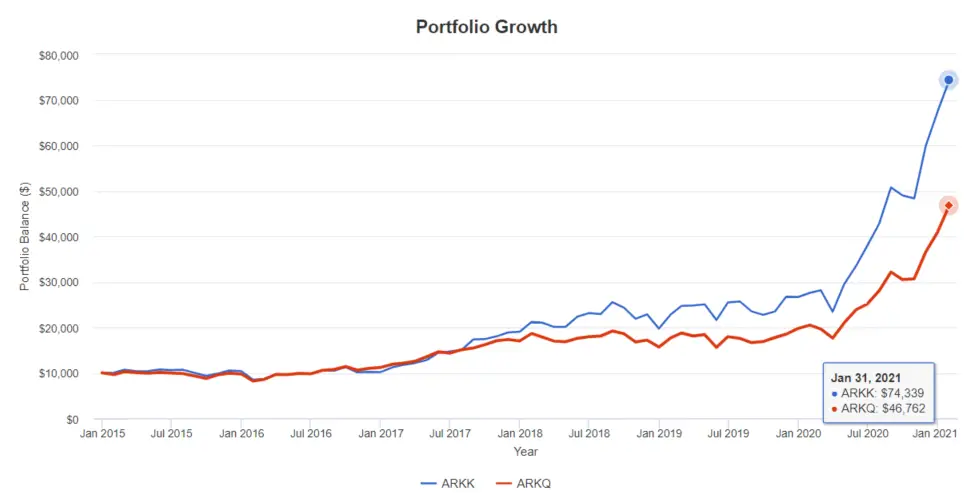 ARKK vs ARKQ - Portfolio Growth 20210204