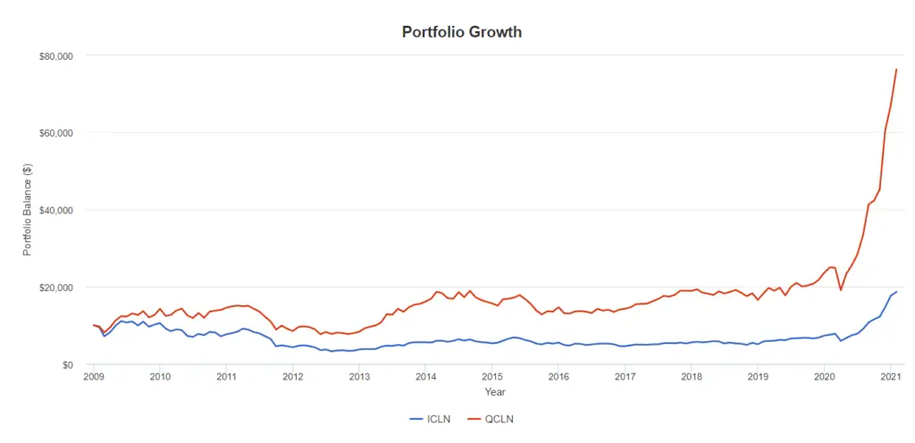 ICLN vs QCLN - Portfolio Growth