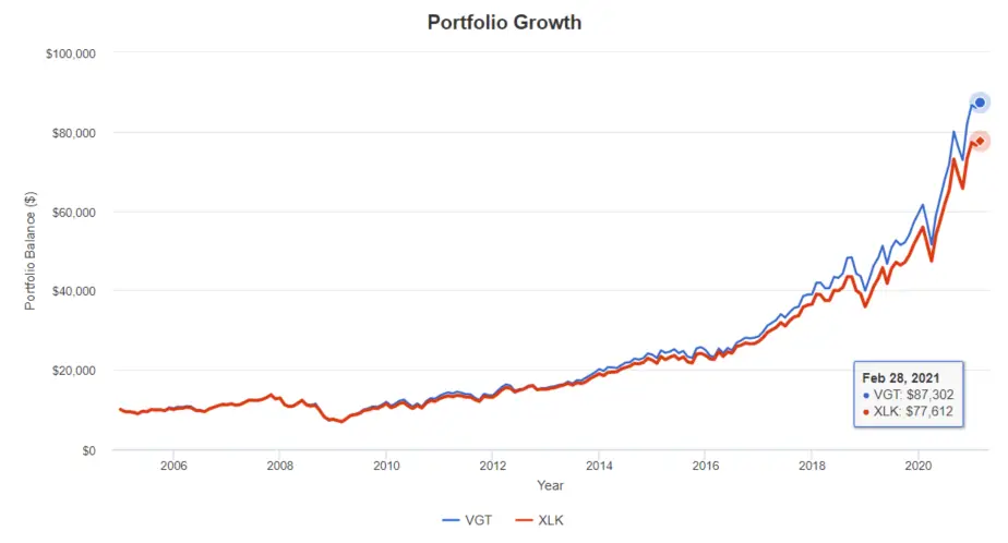 VGT vs XLK portfolio growth