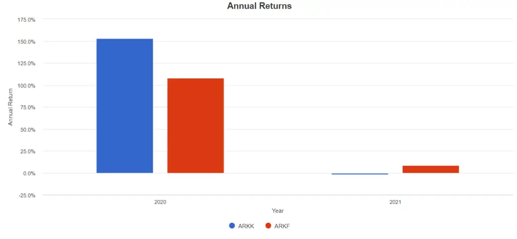 ARKK vs ARKF - Annual Returns