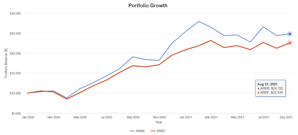 ARKK vs ARKF - Portfolio Growth