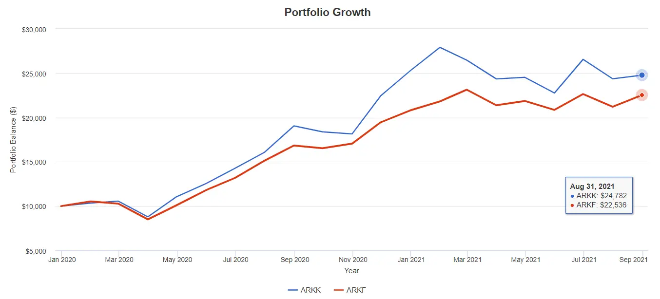 arkk expense ratio