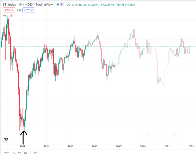 What, When and How to Use The Dollar Cost Averaging Strategy - A Simple ...
